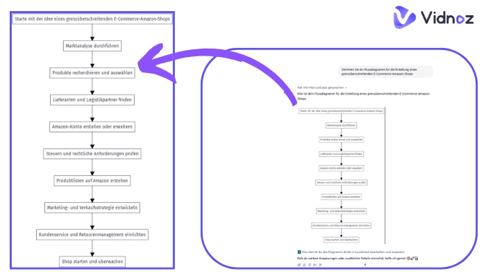 Wie man Flussdiagramm mit KI Flussdiagramm-Generator kostenlos erstellt